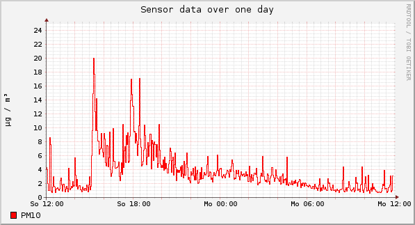 Sensor data over one day