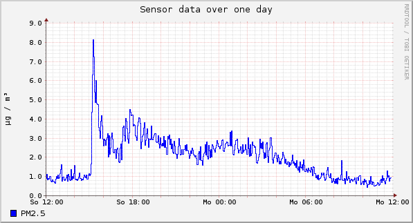 Sensor data over one day