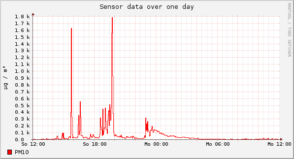 Sensor data over one day