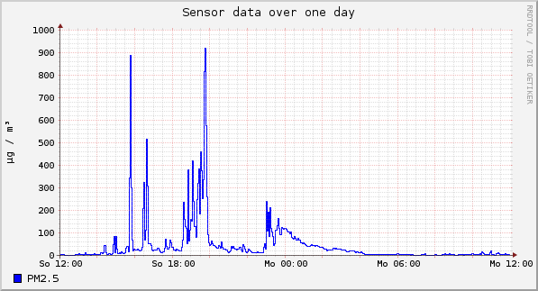 Sensor data over one day