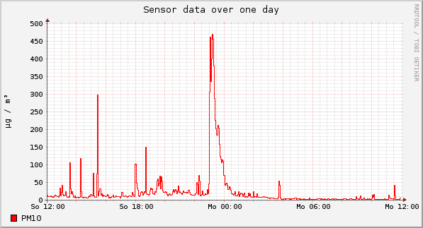 Sensor data over one day