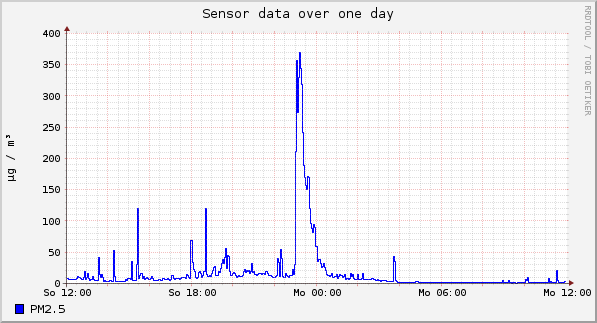 Sensor data over one day