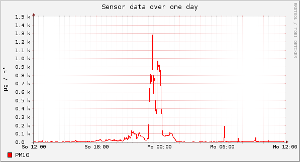 Sensor data over one day