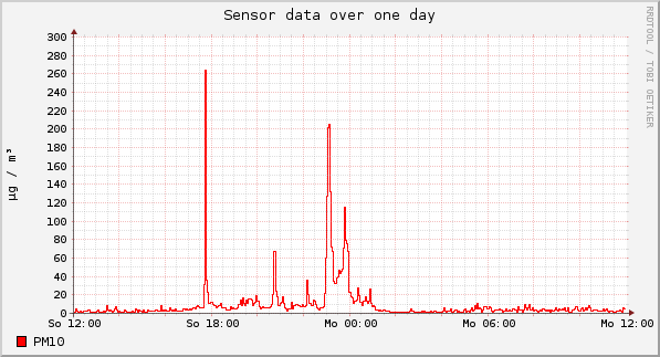 Sensor data over one day