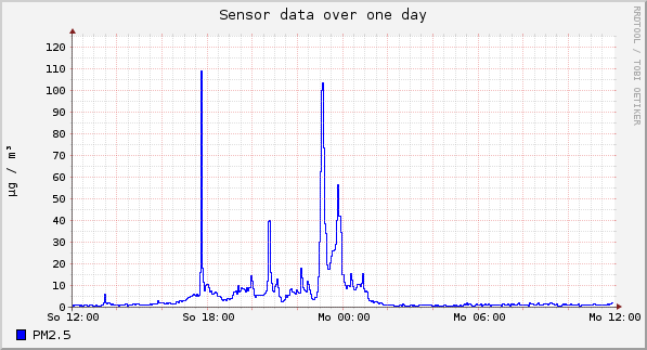 Sensor data over one day