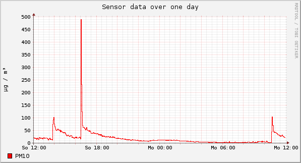 Sensor data over one day