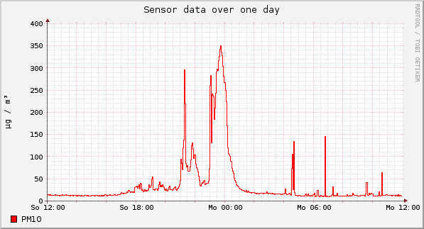 Sensor data over one day