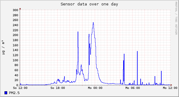 Sensor data over one day