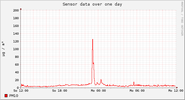 Sensor data over one day