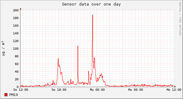 Sensor data over one day