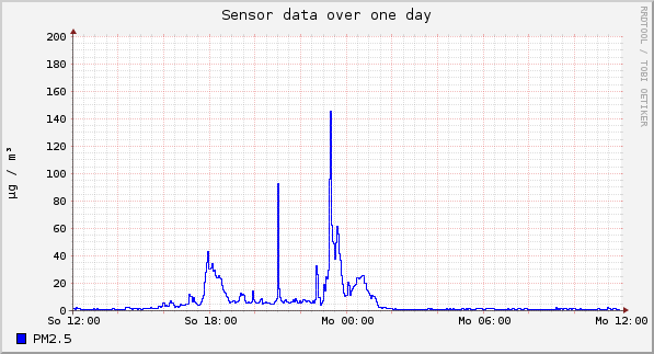 Sensor data over one day