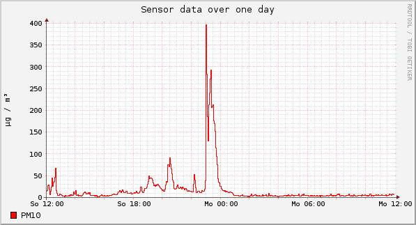 Sensor data over one day