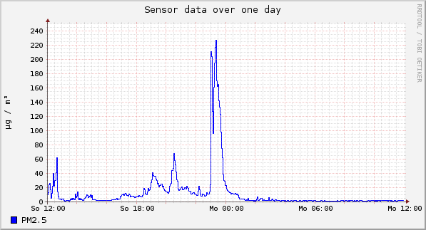 Sensor data over one day
