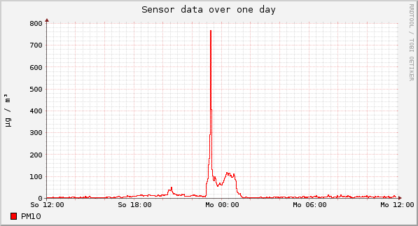 Sensor data over one day