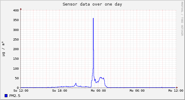 Sensor data over one day