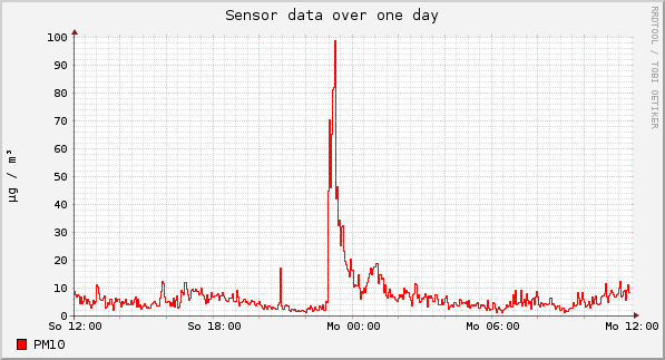 Sensor data over one day