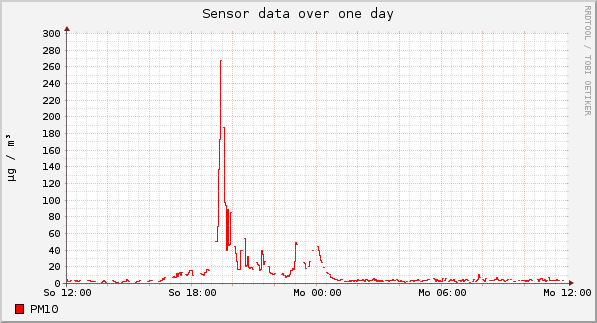 Sensor data over one day