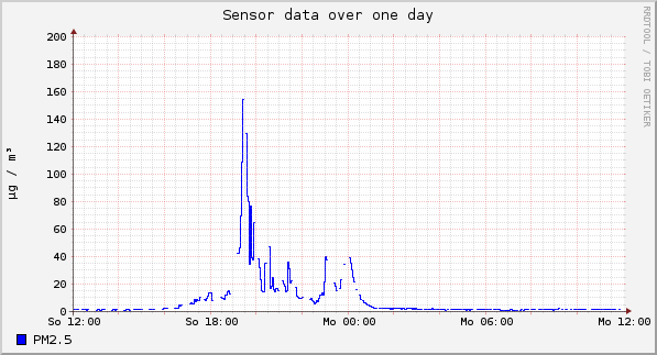 Sensor data over one day