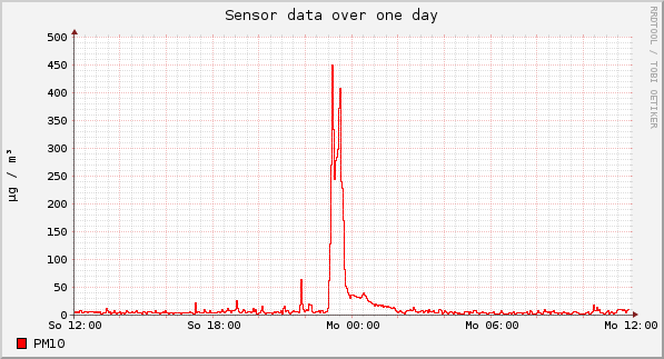 Sensor data over one day