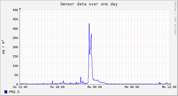 Sensor data over one day