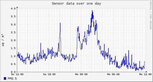 Sensor data over one day