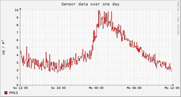 Sensor data over one day