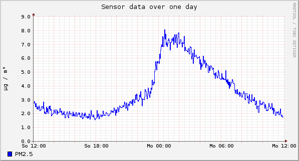 Sensor data over one day