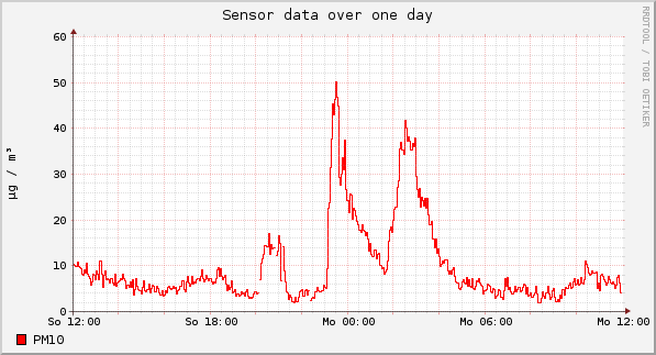 Sensor data over one day