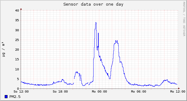 Sensor data over one day