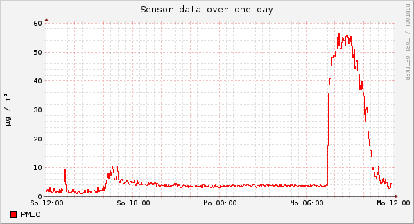 Sensor data over one day