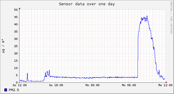 Sensor data over one day
