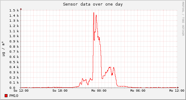 Sensor data over one day