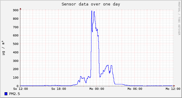 Sensor data over one day