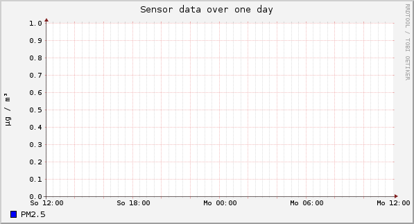 Sensor data over one day