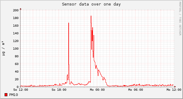 Sensor data over one day