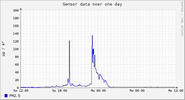 Sensor data over one day
