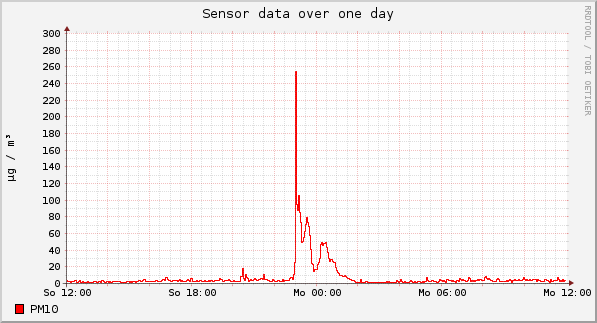 Sensor data over one day