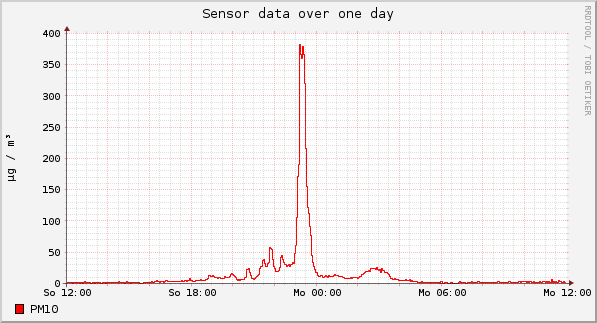 Sensor data over one day