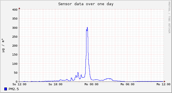 Sensor data over one day