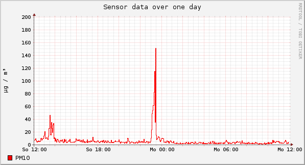 Sensor data over one day