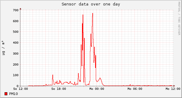 Sensor data over one day