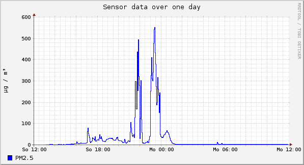 Sensor data over one day