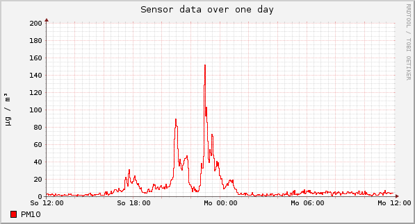 Sensor data over one day