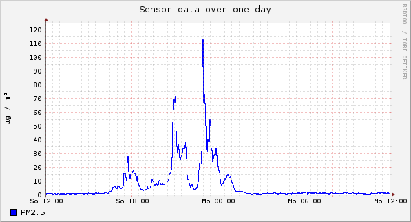 Sensor data over one day