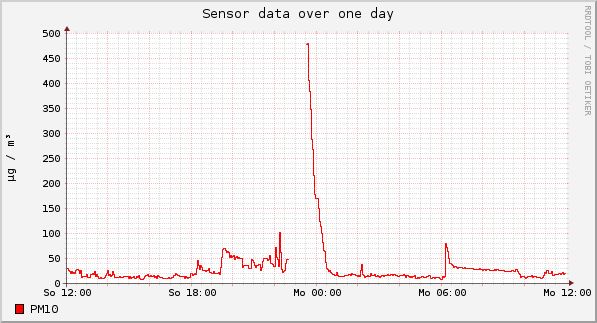 Sensor data over one day