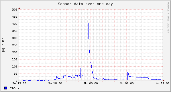 Sensor data over one day