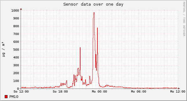 Sensor data over one day