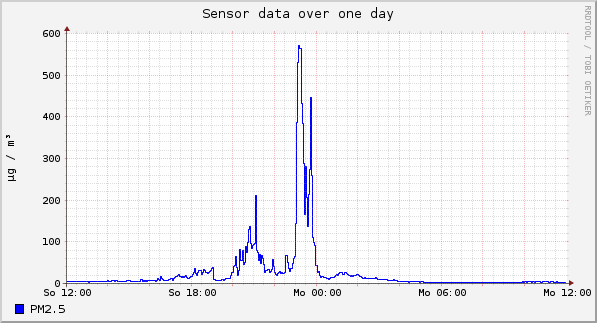 Sensor data over one day