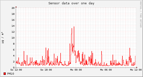 Sensor data over one day