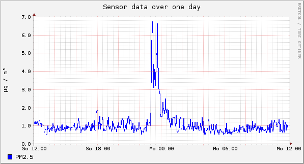 Sensor data over one day